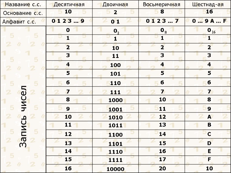 10 0 1 2 3 … 9 0 1 2 3 4 5 6